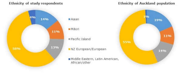 Ethnicity response and Aucklanders