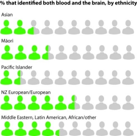 % by ethnicity - identified both blood and the brain