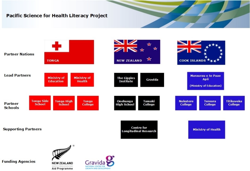 Pacific Science for Health Literacy Project Diagram V12