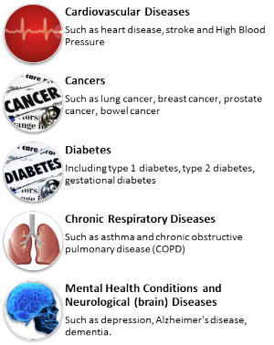 health conditions and diseases