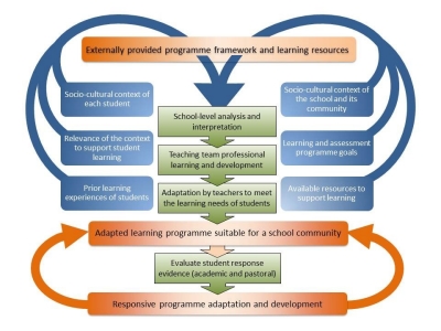 Adapting Learning Modules in a School 