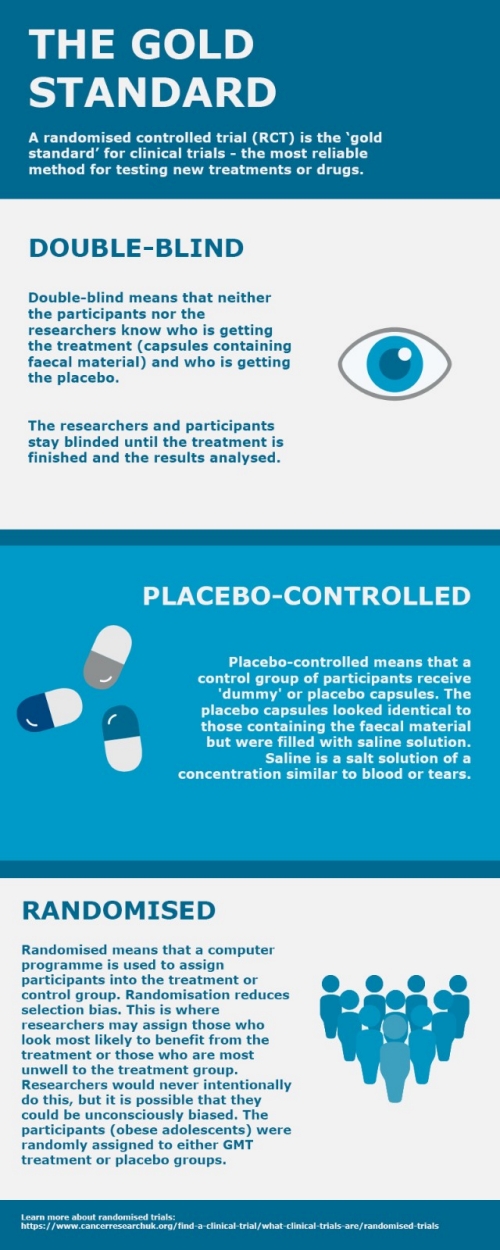 An inforgraphic detailing the 'Gold Standard' of clinical trials. Clinical trials that follow the 'Gold Standard' are double-blind, meaning neither the participants nor the researchers know who is getting the treatment. They are also placebo-controlled meaning that a control group of participants receive 'dummy' or placebo pills. They are also randomised meaning that a computer programme is used to assign participants into the treatment or control group.