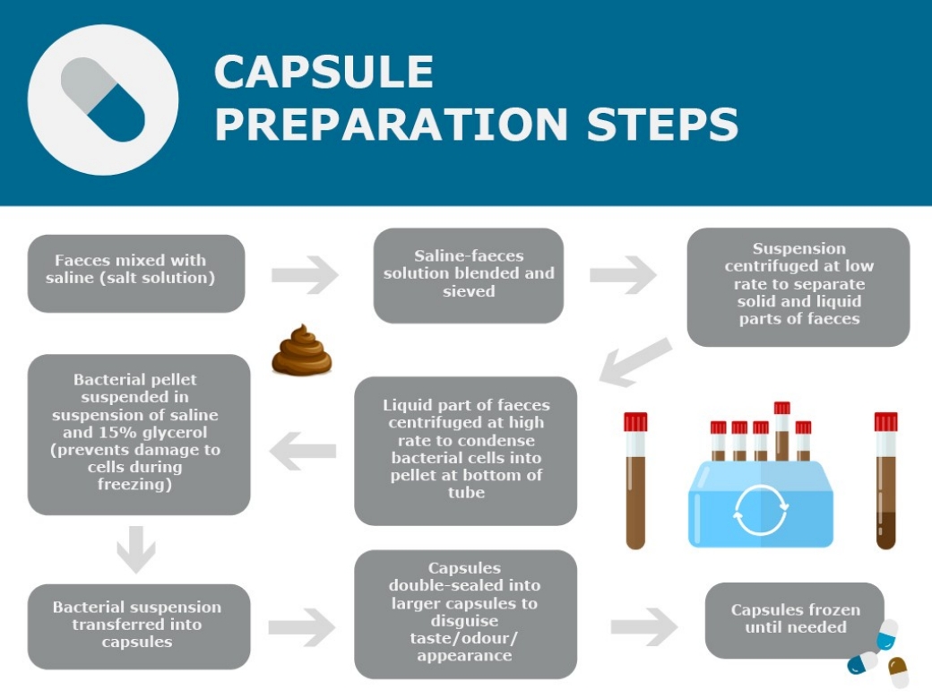 Diagram detailing the capsule preparation steps.